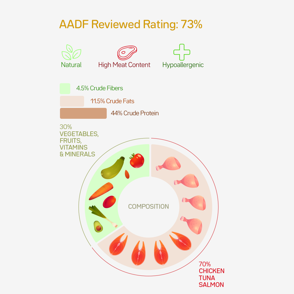 Vet Approved Sterilized Cat Food 70% Chicken & Fish